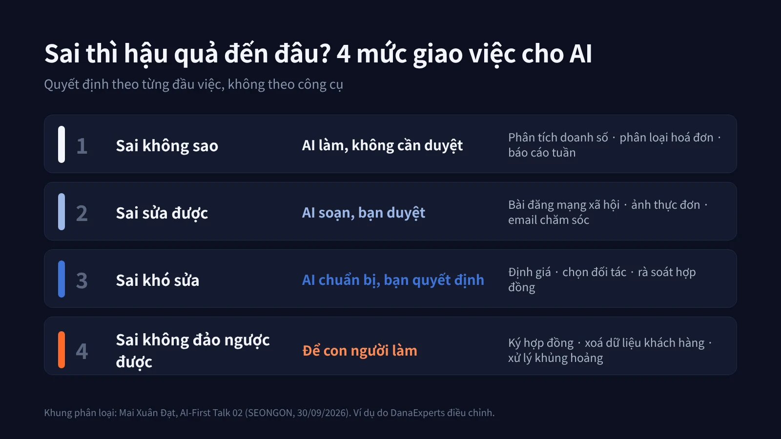 Bốn mức giao việc cho AI: sai không sao, sai sửa được, sai khó sửa, sai không đảo ngược được